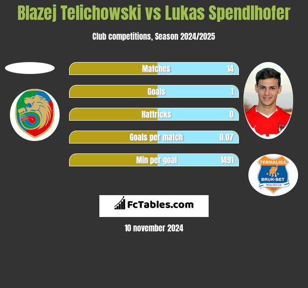 Blazej Telichowski vs Lukas Spendlhofer h2h player stats