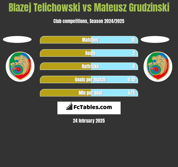 Błażej Telichowski vs Mateusz Grudzinski h2h player stats