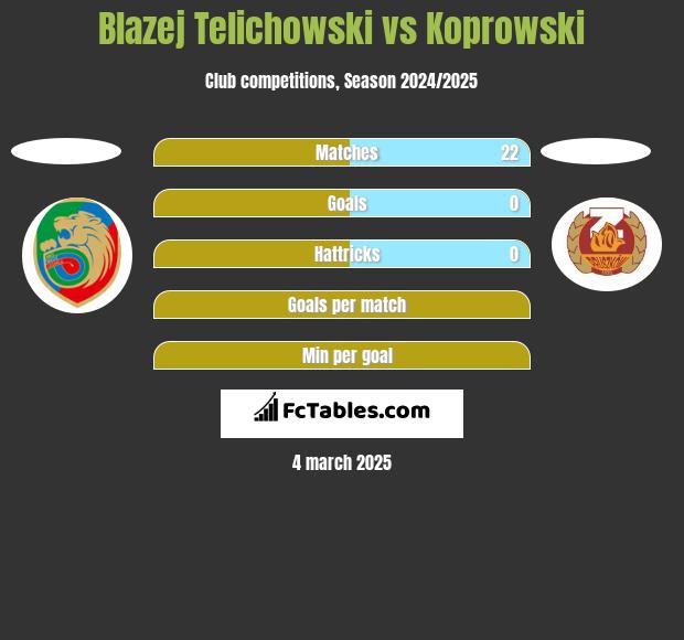 Blazej Telichowski vs Koprowski h2h player stats