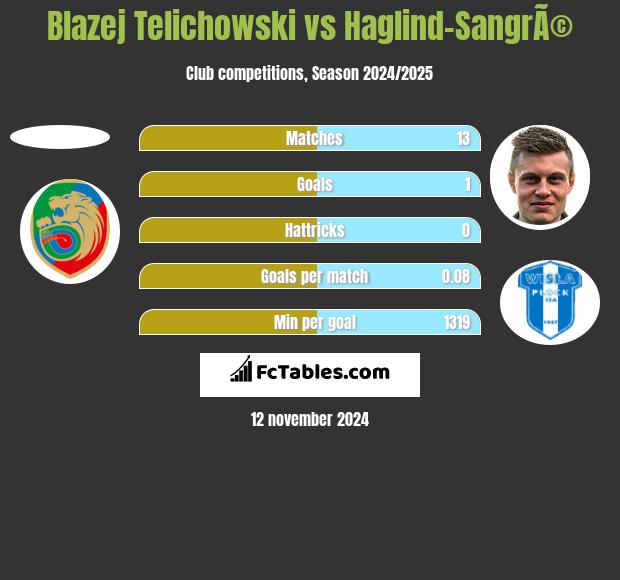 Błażej Telichowski vs Haglind-SangrÃ© h2h player stats