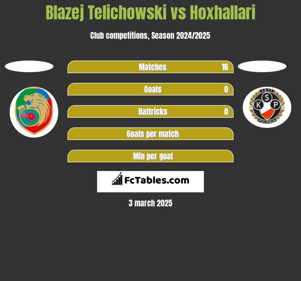 Blazej Telichowski vs Hoxhallari h2h player stats