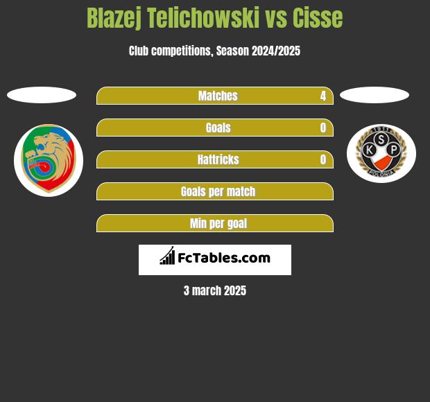 Blazej Telichowski vs Cisse h2h player stats