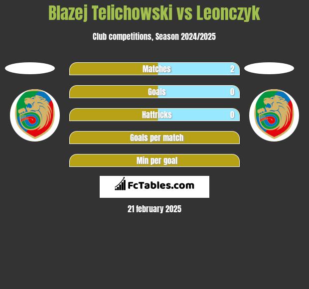 Błażej Telichowski vs Leonczyk h2h player stats