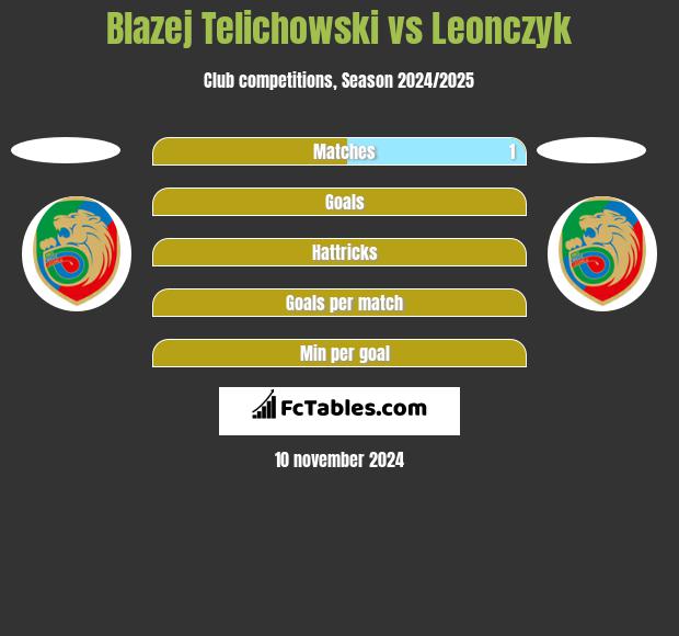 Blazej Telichowski vs Leonczyk h2h player stats