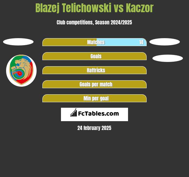 Błażej Telichowski vs Kaczor h2h player stats