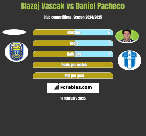 Blazej Vascak vs Daniel Pacheco h2h player stats