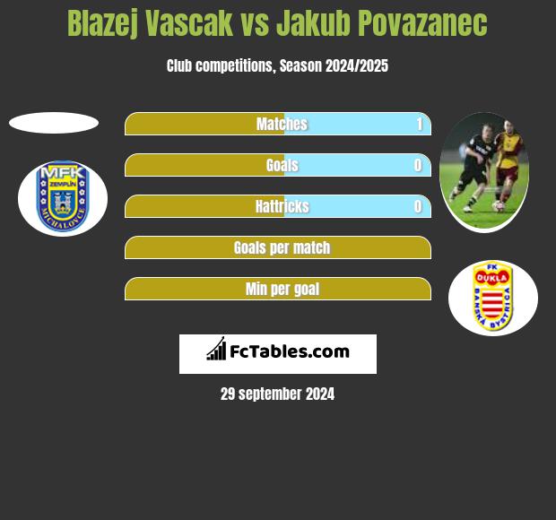 Blazej Vascak vs Jakub Povazanec h2h player stats