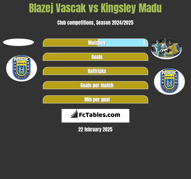 Blazej Vascak vs Kingsley Madu h2h player stats