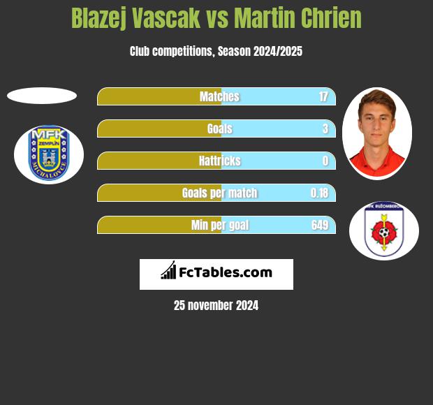 Blazej Vascak vs Martin Chrien h2h player stats