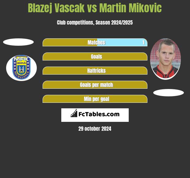 Blazej Vascak vs Martin Mikovic h2h player stats