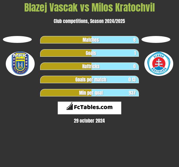 Blazej Vascak vs Milos Kratochvil h2h player stats