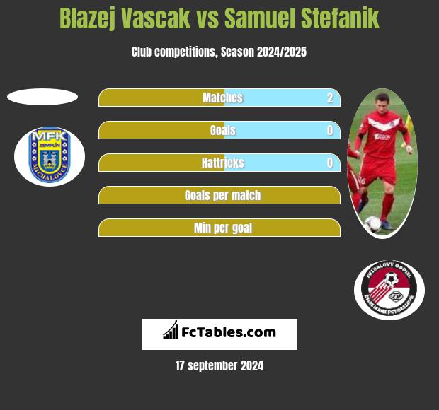 Blazej Vascak vs Samuel Stefanik h2h player stats