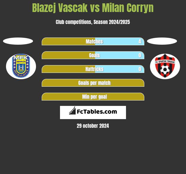 Blazej Vascak vs Milan Corryn h2h player stats