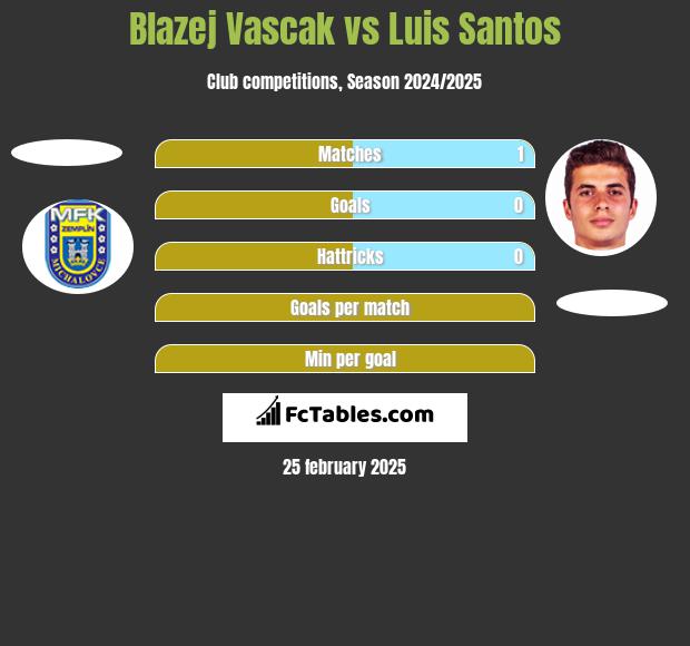 Blazej Vascak vs Luis Santos h2h player stats