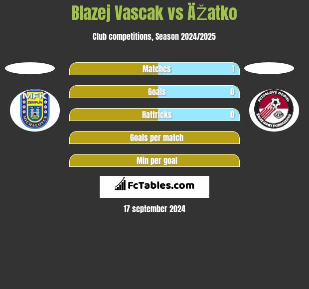 Blazej Vascak vs ÄŽatko h2h player stats