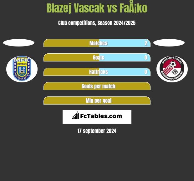 Blazej Vascak vs FaÅ¡ko h2h player stats