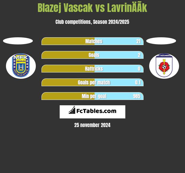 Blazej Vascak vs LavrinÄÃ­k h2h player stats