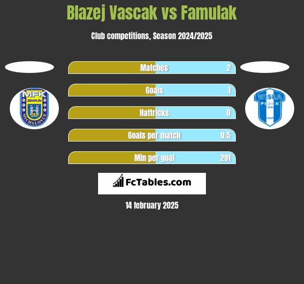 Blazej Vascak vs Famulak h2h player stats