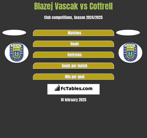 Blazej Vascak vs Cottrell h2h player stats