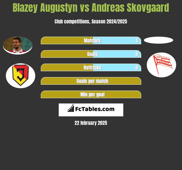 Błażej Augustyn vs Andreas Skovgaard h2h player stats