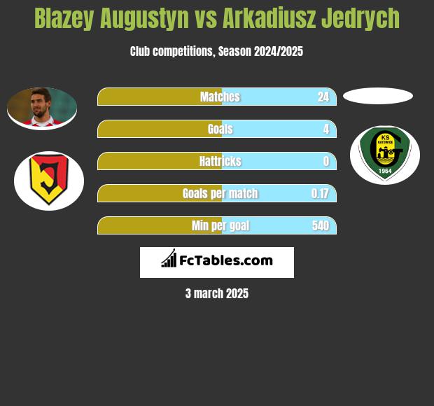 Błażej Augustyn vs Arkadiusz Jędrych h2h player stats