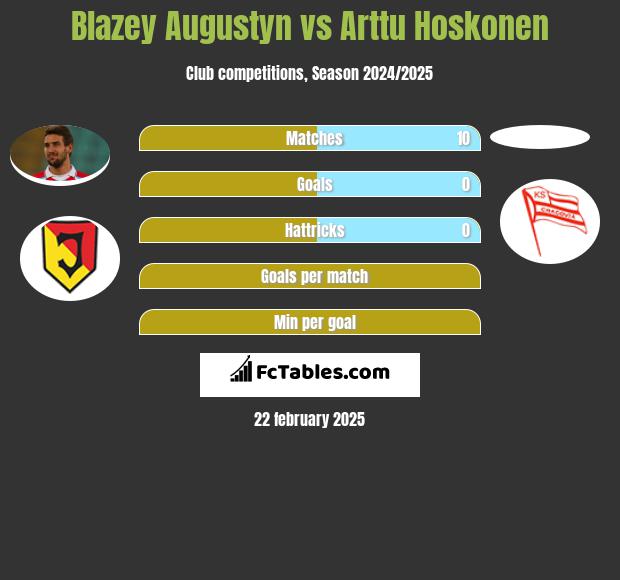 Błażej Augustyn vs Arttu Hoskonen h2h player stats