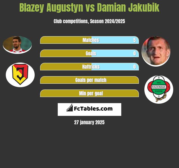 Blazey Augustyn vs Damian Jakubik h2h player stats