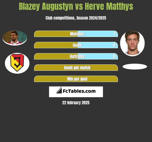 Błażej Augustyn vs Herve Matthys h2h player stats