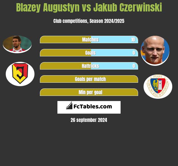 Błażej Augustyn vs Jakub Czerwiński h2h player stats