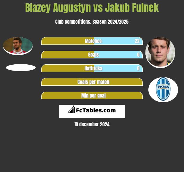 Błażej Augustyn vs Jakub Fulnek h2h player stats