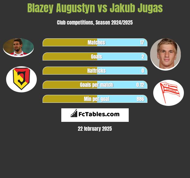 Błażej Augustyn vs Jakub Jugas h2h player stats