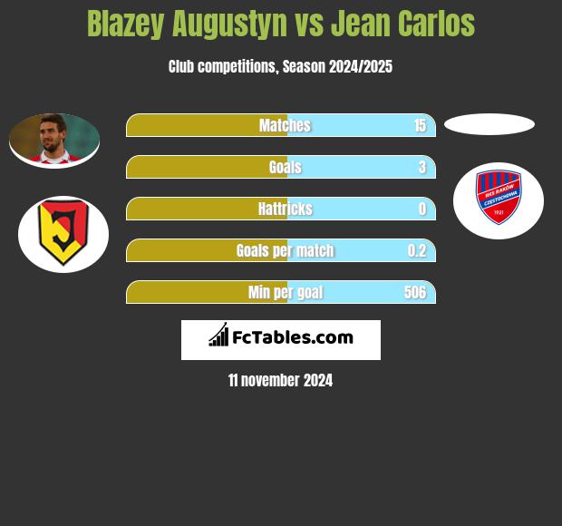 Błażej Augustyn vs Jean Carlos h2h player stats