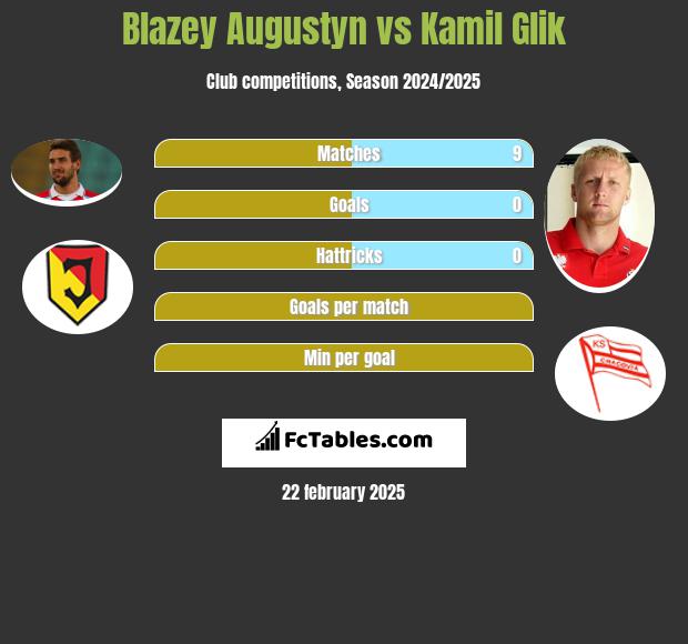 Błażej Augustyn vs Kamil Glik h2h player stats