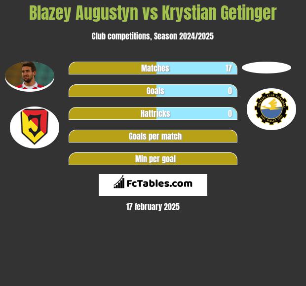 Błażej Augustyn vs Krystian Getinger h2h player stats