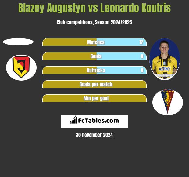 Błażej Augustyn vs Leonardo Koutris h2h player stats