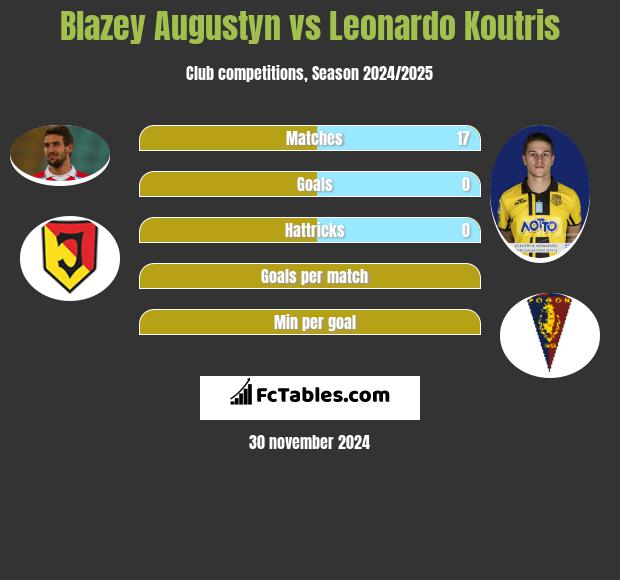 Blazey Augustyn vs Leonardo Koutris h2h player stats