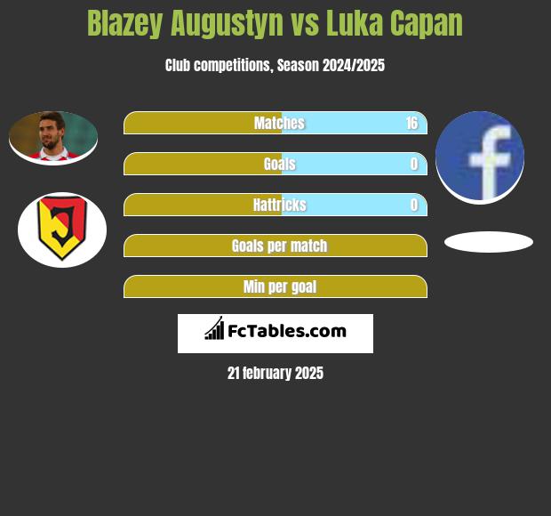 Błażej Augustyn vs Luka Capan h2h player stats