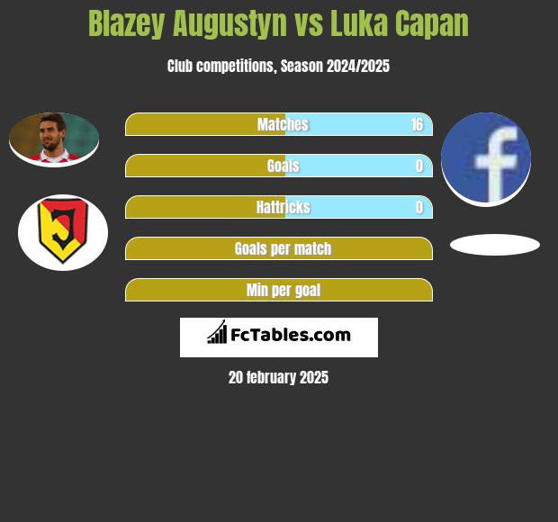 Blazey Augustyn vs Luka Capan h2h player stats