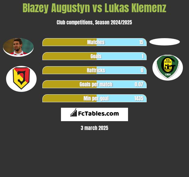 Błażej Augustyn vs Lukas Klemenz h2h player stats