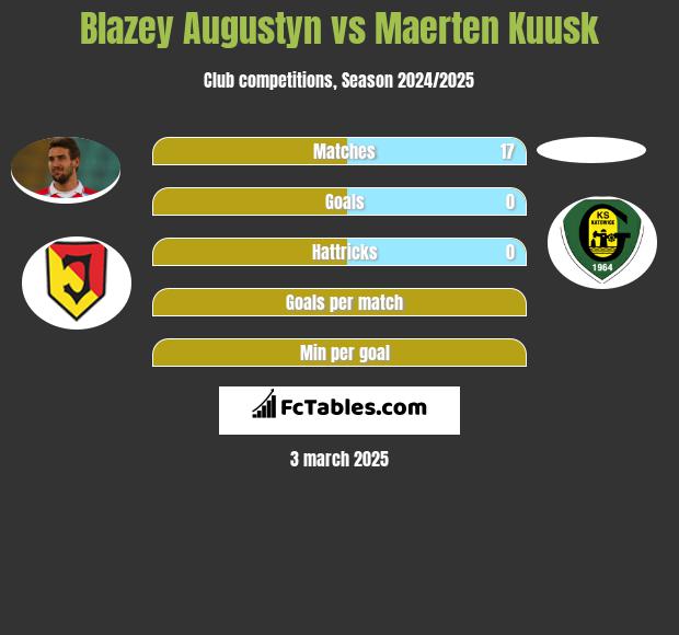 Błażej Augustyn vs Maerten Kuusk h2h player stats