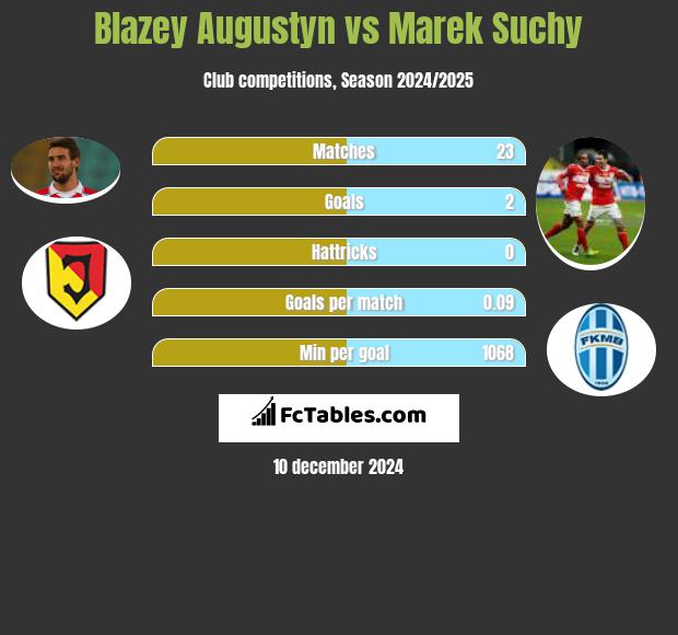 Błażej Augustyn vs Marek Suchy h2h player stats