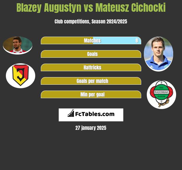 Blazey Augustyn vs Mateusz Cichocki h2h player stats