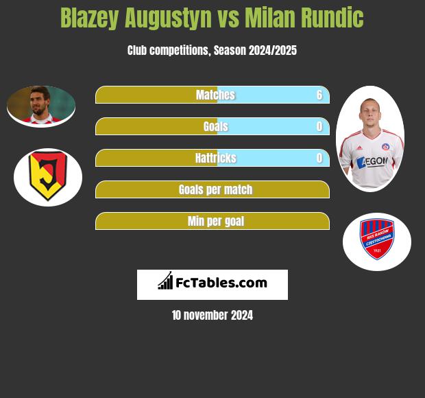 Błażej Augustyn vs Milan Rundic h2h player stats