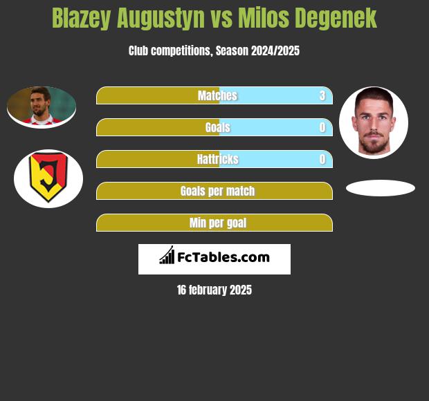 Błażej Augustyn vs Milos Degenek h2h player stats