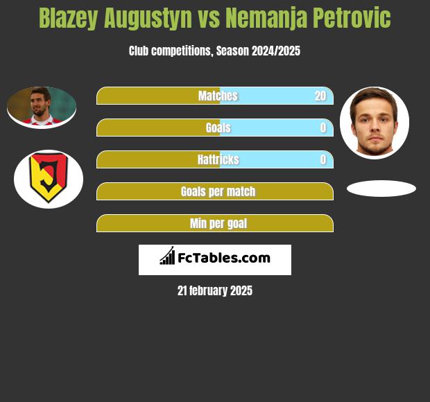 Błażej Augustyn vs Nemanja Petrović h2h player stats