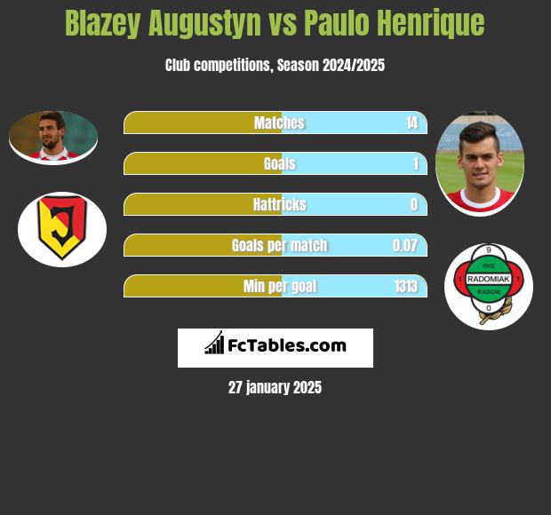 Blazey Augustyn vs Paulo Henrique h2h player stats