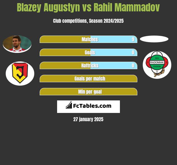 Blazey Augustyn vs Rahil Mammadov h2h player stats