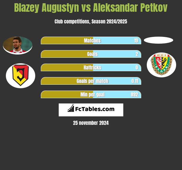 Błażej Augustyn vs Aleksandar Petkov h2h player stats