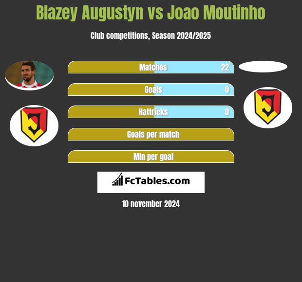 Blazey Augustyn vs Joao Moutinho h2h player stats