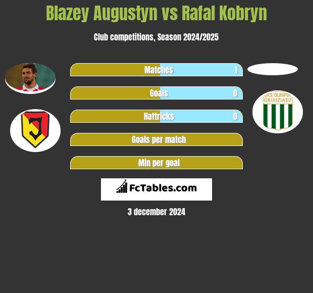 Blazey Augustyn vs Rafal Kobryn h2h player stats